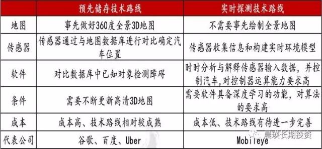 自动驾驶分级,自动驾驶路线,高精度地图,激光雷达