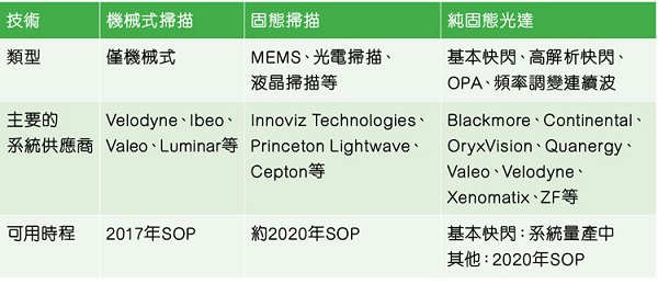 自动驾驶汽车,传感器，传感器融合