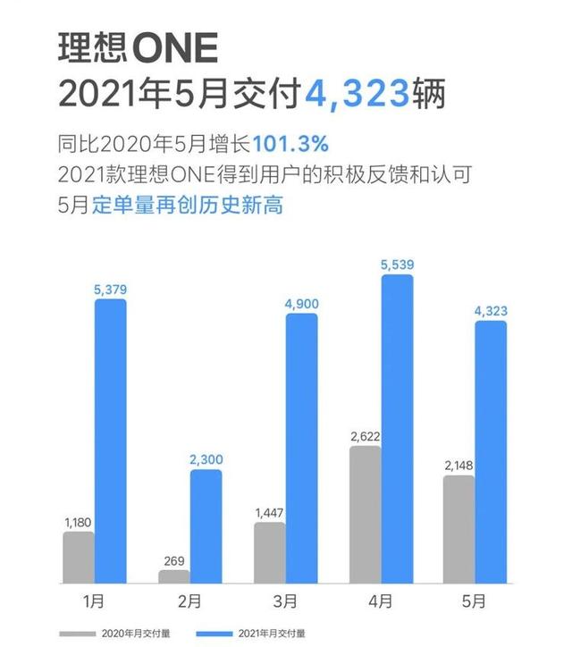 新势力“五强”5月销量点评:蔚来最贵卖最多,理想跌出前三?