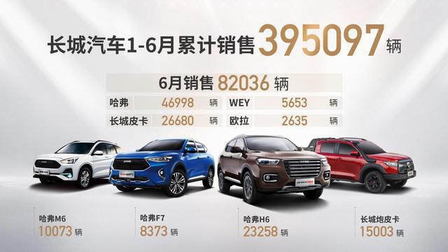 愈战愈勇!长城汽车6月销量同比劲增30%,出口环增134%