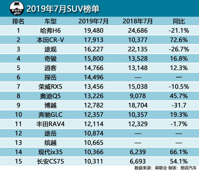 7月汽车销量排行榜,帕萨特闯进前10,奥迪Q5降价奏效继续力压GLC