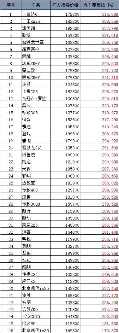 汽車零部件,汽車零正比，汽車修理