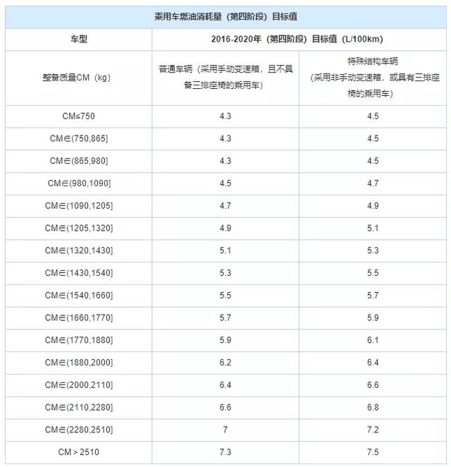 被CAFC法则逼疯的车企们:为了降低油耗,真的太难了