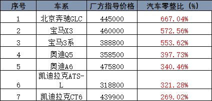 汽車零部件,汽車零正比，汽車修理