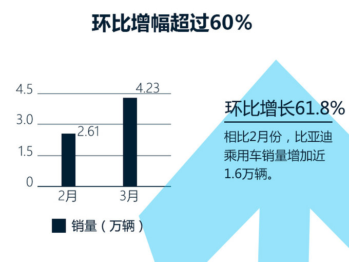 销量，比亚迪销量