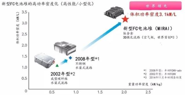 丰田发展近30年的燃料电池汽车,到底颠覆了人类哪些常识?