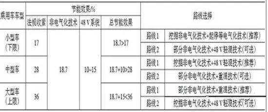 表9面向四阶段油耗法规的节能技术路线选择