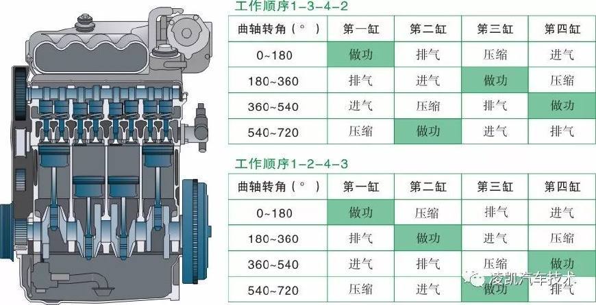 四冲程直列四缸发动机发火间隔角为720°/4=180°.