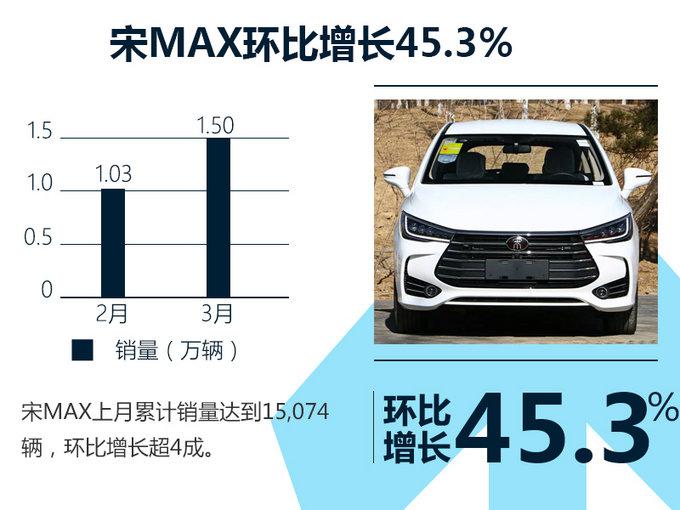 销量，比亚迪销量