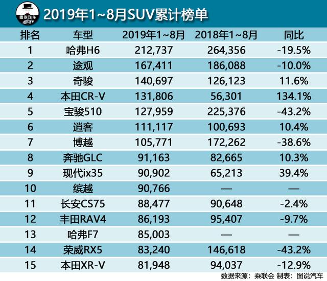 2019年1~8月国产suv销量前三,510靠价格,博越靠啥