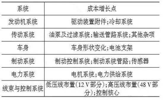 表2BSG系统主要成本增长点