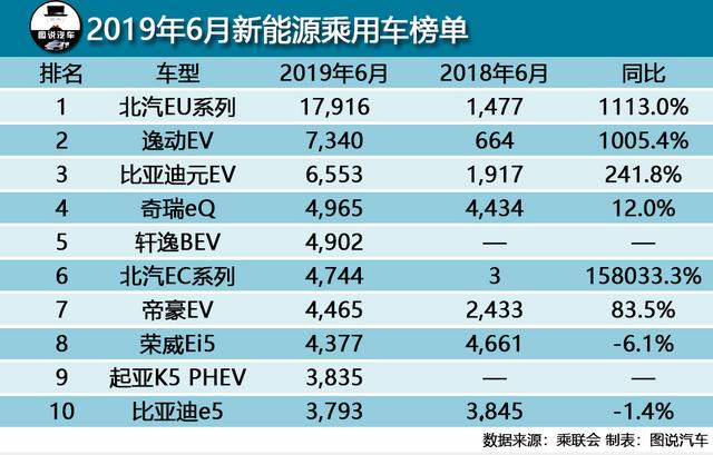 6月汽车销量排行榜,哈弗H6丢冠,途观接棒,轩逸超朗逸近万辆