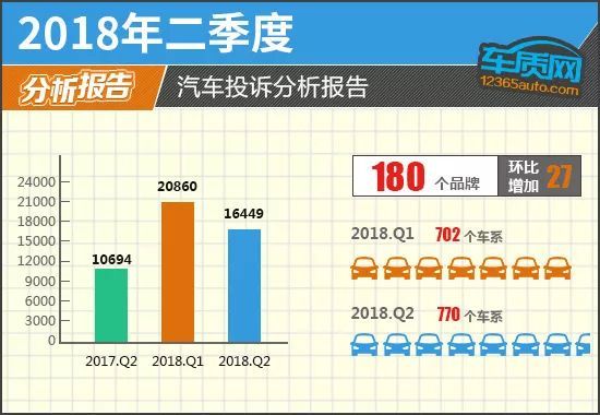 2018年二季度汽车投诉盘点 国内汽车市场产品质量和服务问题依旧难言乐观