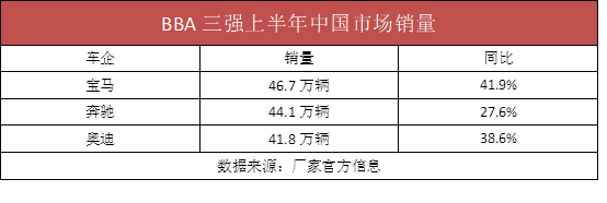 二线豪华品牌上半年战况:凯迪拉克仅第三,捷豹路虎活过来了?