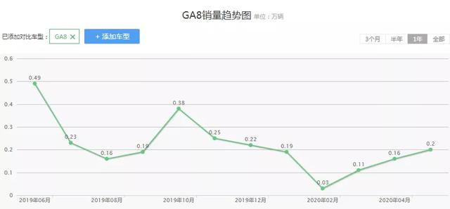 15.68万起的全新传祺GA8可能依然卖不过急速下滑的帕萨特