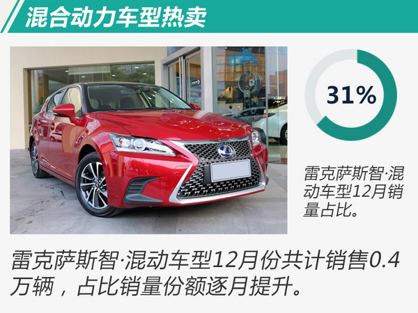 销量，雷克萨斯,销量