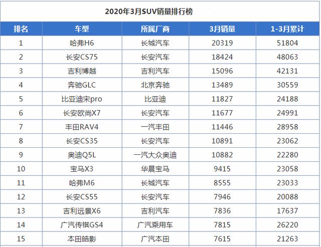 2020年第一季度suv销量出炉!看你的车排第几名?