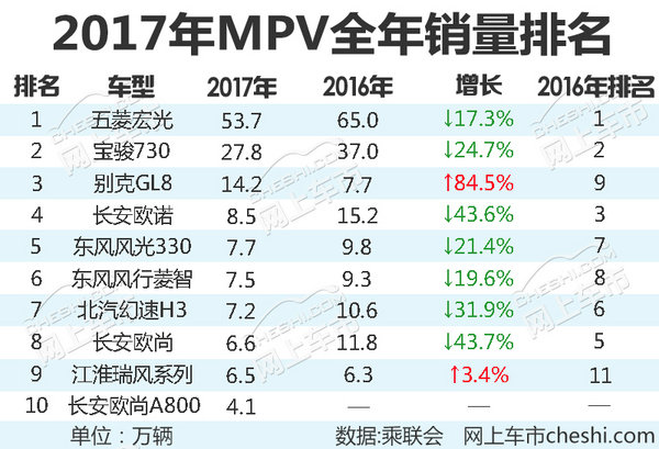 銷量，2017暢銷MPV