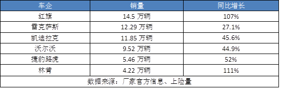 二线豪华品牌上半年战况:凯迪拉克仅第三,捷豹路虎活过来了?