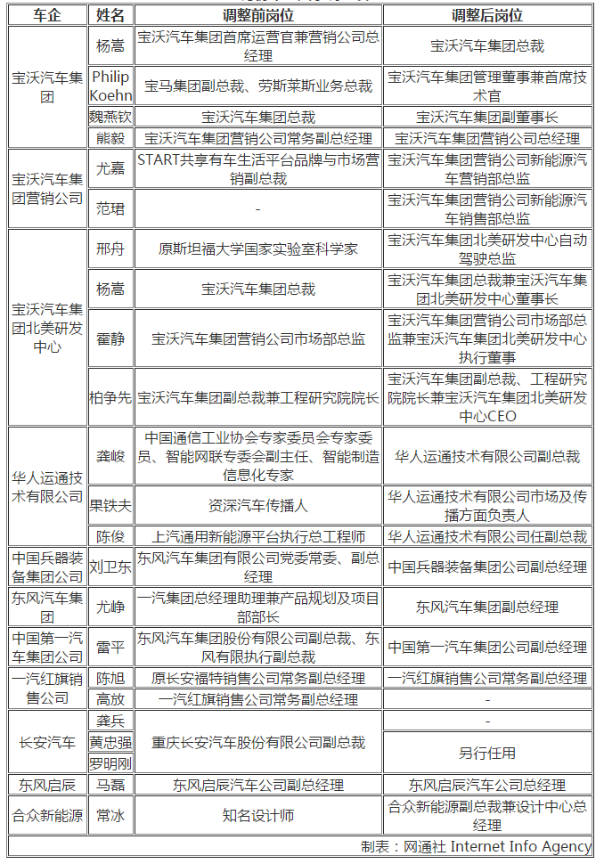 宝沃汽车，车企人事变动,汽车人事变动