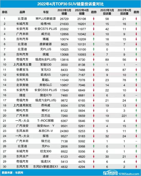 4月SUV销量投诉对比:比亚迪元最亮眼,前十名国产车占9名