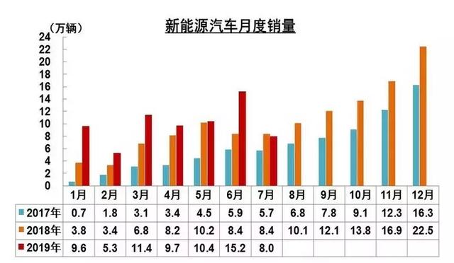 氢云观察:7月新能源汽车增速首次为负,燃料电池汽车大幅下滑