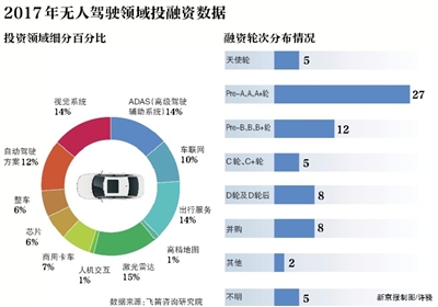 无人驾驶融资,无人驾驶量产，无人驾驶测试