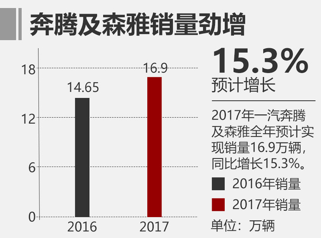 一汽奔腾自助渠道,一汽奔腾新车规划