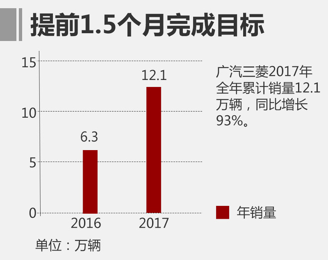 销量，销量,广汽三菱，广汽