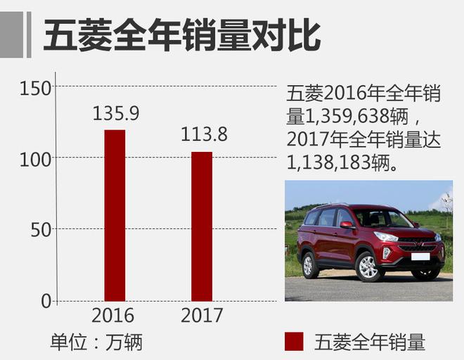 通用汽车,销量