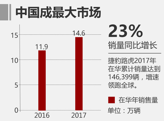 销量,捷豹路虎2017销量 销量,捷豹路虎2017销量