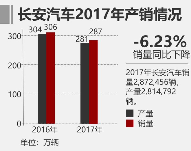长安汽车2017销量,2017汽车销量 长安汽车2017销量,2017汽车销量