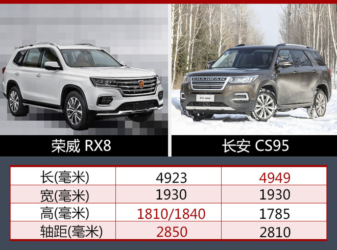 IS平台,荣威7座旗舰SUV,荣威RX8