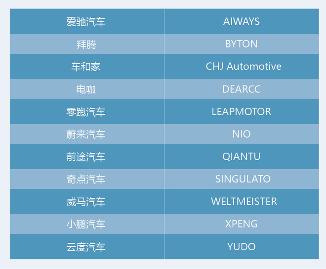 新能源造車新勢力,造車新勢力