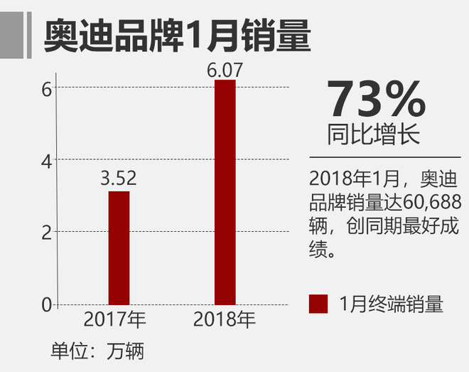 奥迪全球销量,奥迪在华销量，奥迪1月销量