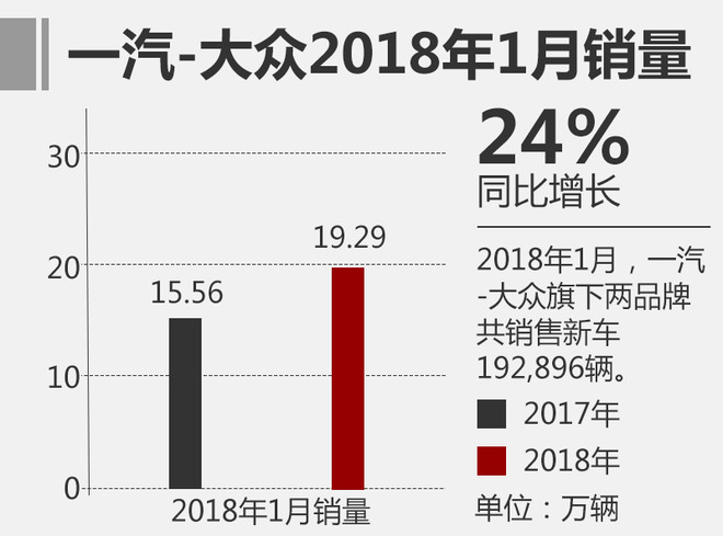 一汽大众1月销量 一汽大众1月销量