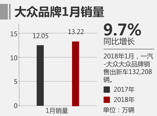 一汽大众1月销量 一汽大众1月销量