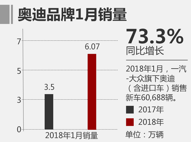 一汽大众1月销量 一汽大众1月销量