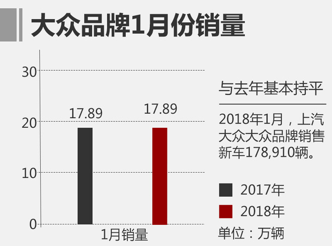 上汽大众1月销量,1月汽车销量