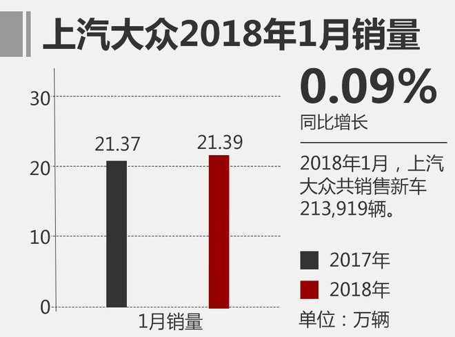 上汽大众1月销量,1月汽车销量
