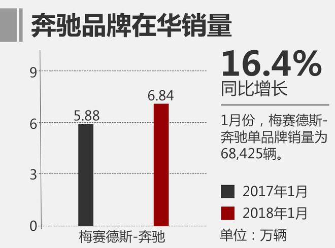 奔馳在華銷量,奔馳1月銷量