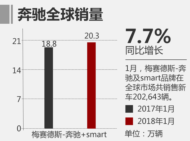 奔馳在華銷量,奔馳1月銷量