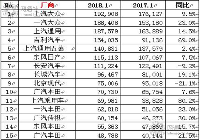 1月乘用车销量,车企销量排名