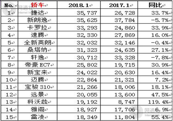 1月乘用车销量,车企销量排名