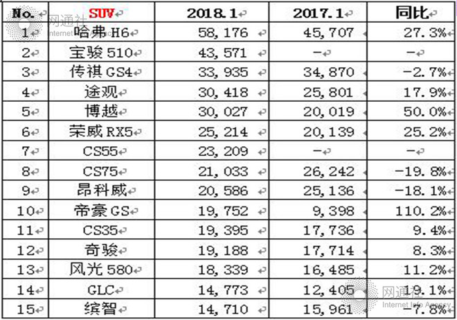 1月乘用车销量,车企销量排名
