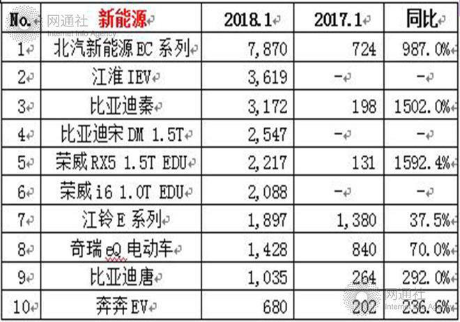 1月乘用车销量,车企销量排名