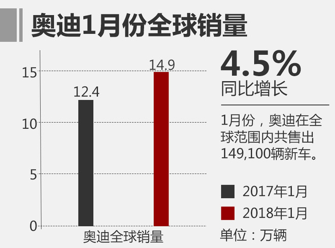 奥迪全球销量,奥迪在华销量，奥迪1月销量