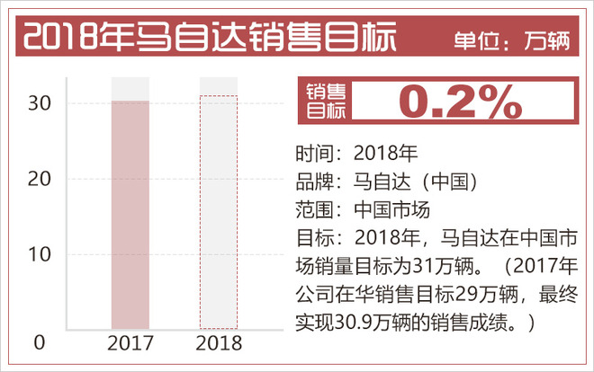 销量，销量,长安马自达