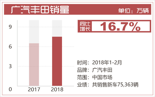 广汽丰田2月销量,丰田全新小型SUV C-HR，丰田首款纯电动SUV