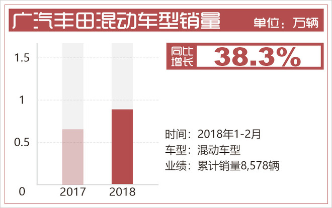 广汽丰田2月销量,丰田全新小型SUV C-HR，丰田首款纯电动SUV